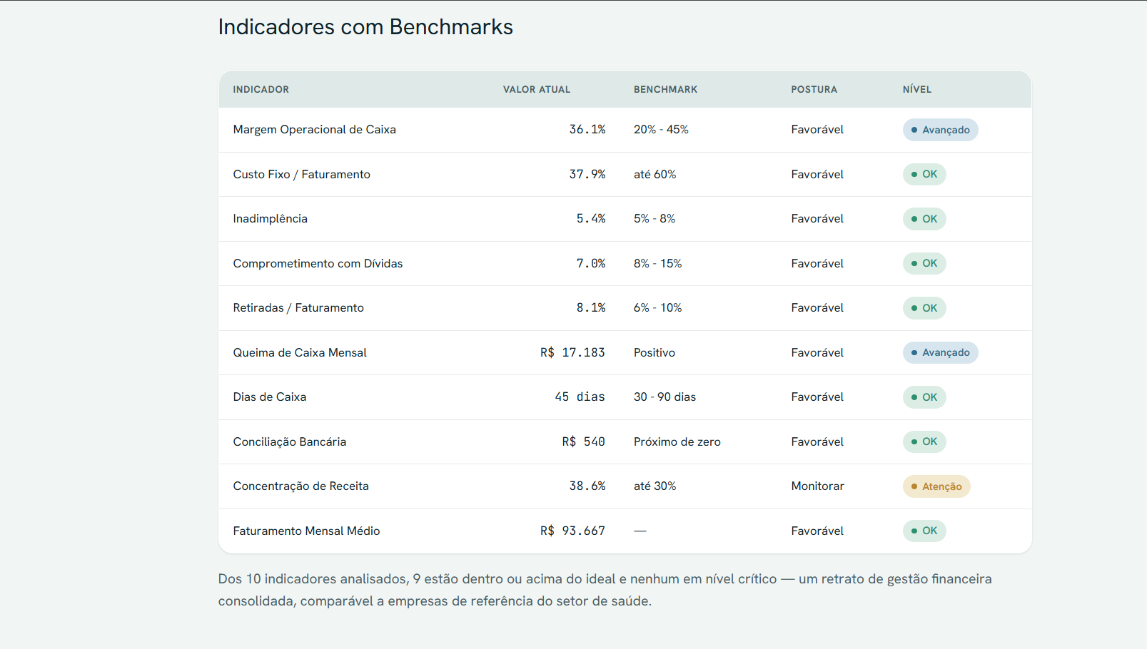 Indicadores com Benchmarks
